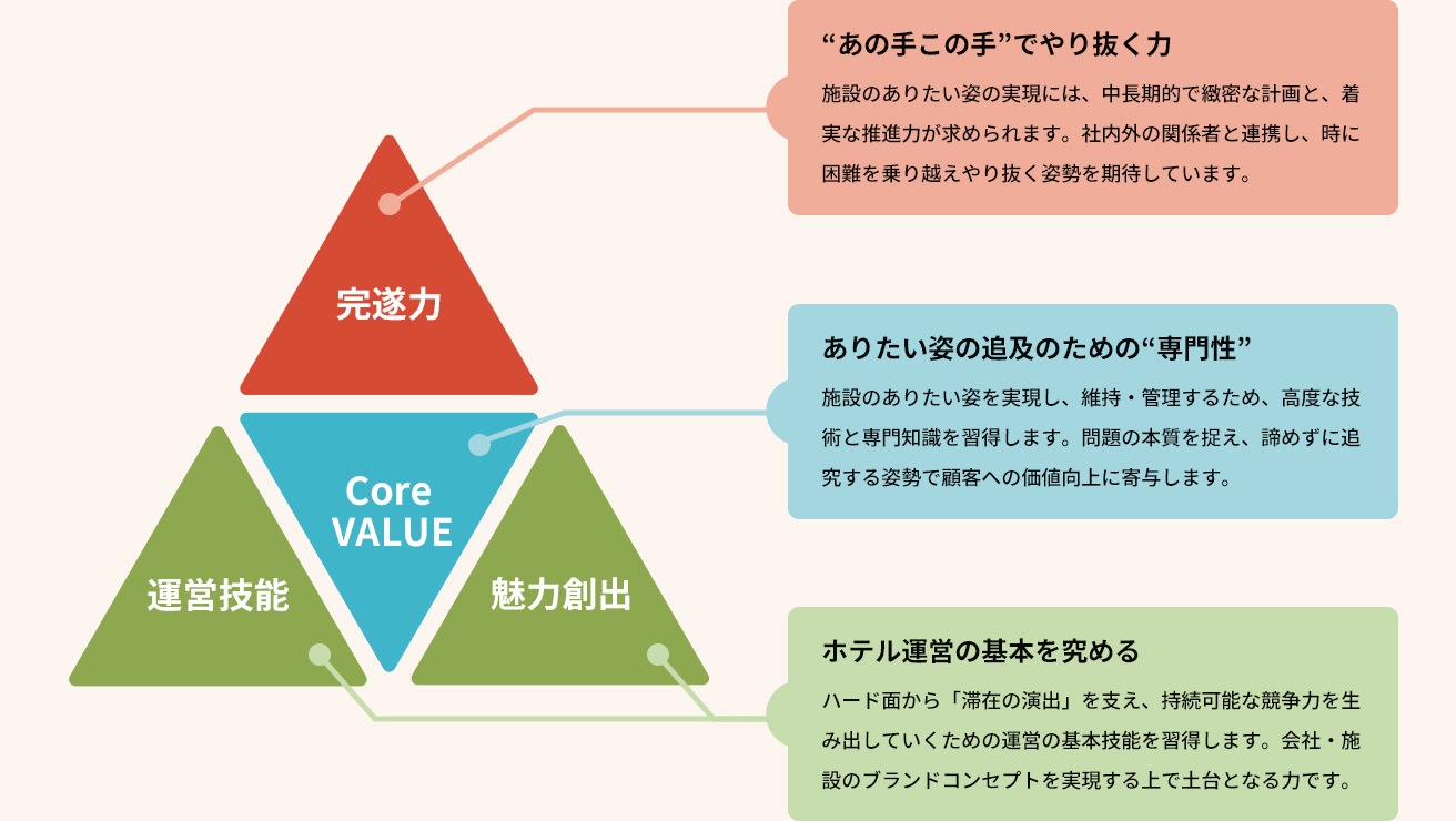 Facility Management Meister コース